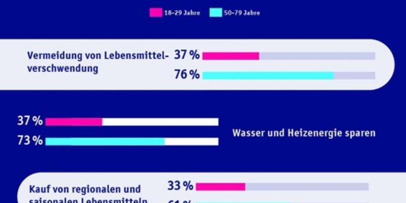 Studie: Ältere leben im Alltag deutlich nachhaltiger als Jüngere - Foto: presseportal.de