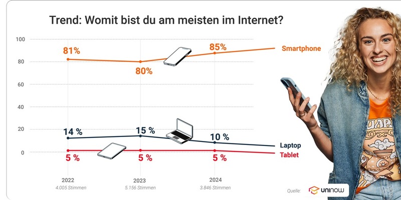 Handy-Nutzung bei Studierenden auf Rekordhoch: Unternehmen passen mobile Recruiting-Strategien an - Foto: presseportal.de