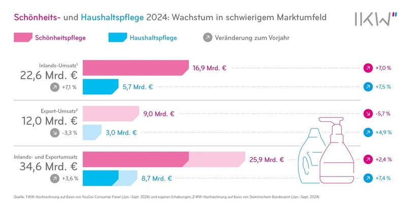 Schönheits- und Haushaltspflegeindustrie wächst trotz Widrigkeiten - Foto: presseportal.de