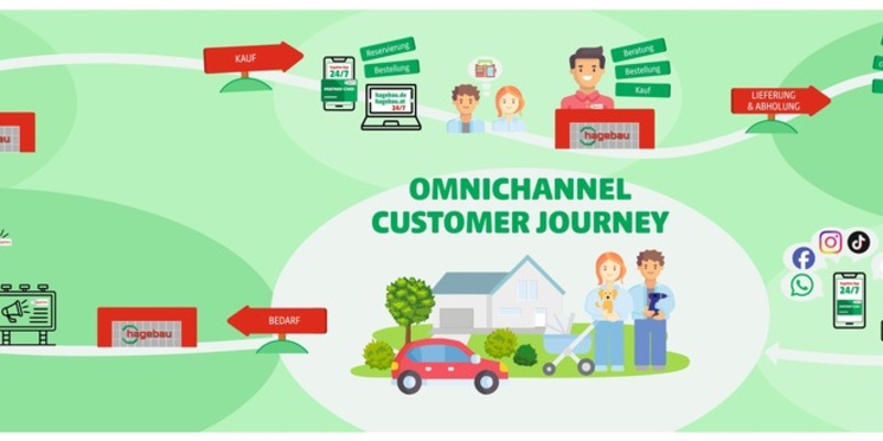 hagebaumarkt und hagebau kompakt: Online-Welt und Baumärkte wachsen zusammen: neue Vorteile für Kundinnen und Kunden - Foto: presseportal.de