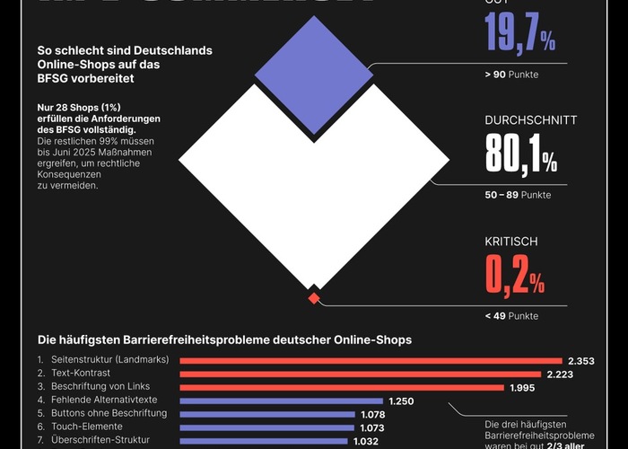 Berlin - Eine neue Studie von Buzzmatic in ...