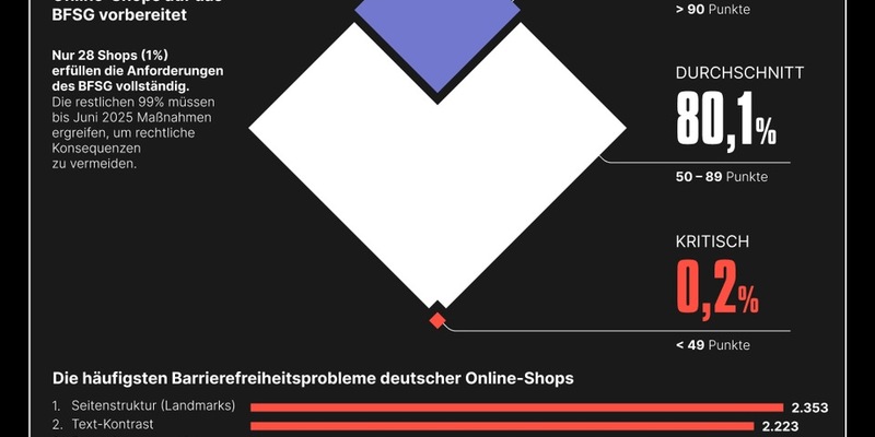99 % der deutschen Online-Shops nicht bereit für Barrierefreiheitspflicht [STUDIE] - Foto: presseportal.de