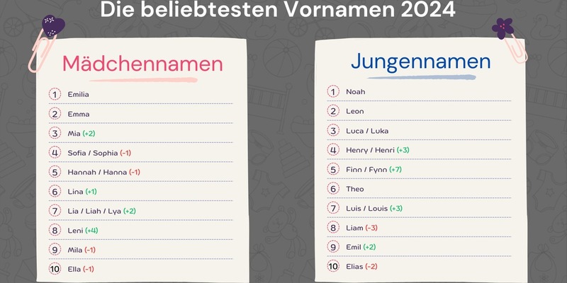 Vornamensstudie: Das sind die beliebtesten Vornamen 2024 - Foto: presseportal.de