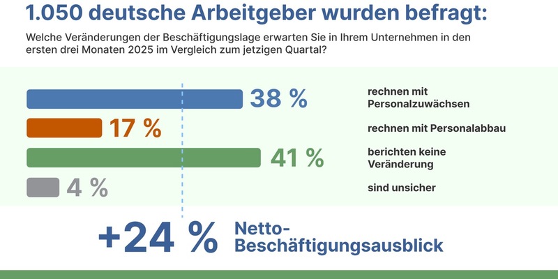 ManpowerGroup Arbeitsmarktbarometer für Q1/2025 / Deutscher Arbeitsmarkt: Uneinheitliches Bild in Branchen und Regionen - Foto: presseportal.de