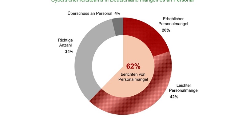 ISC2 Cybersecurity Workforce Study 2024: Fachkräftemangel gefährdet Unternehmen in Deutschland - Foto: presseportal.de