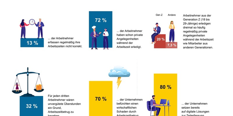 Studie zur Arbeitszeiterfassung zeigt: 70 % der Unternehmen kämpfen mit Arbeitszeitbetrug - Foto: presseportal.de