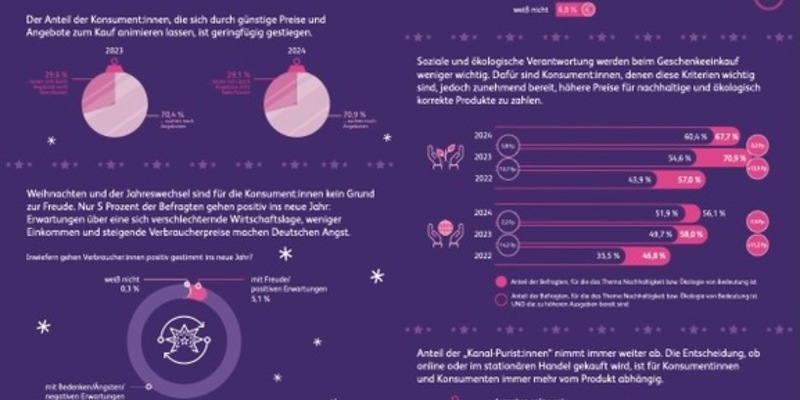 Trotz düsterer Aussichten steigen Weihnachtsausgaben - Hoffnungsschimmer für den Handel durch überraschendes Konsumverhalten - Foto: presseportal.de
