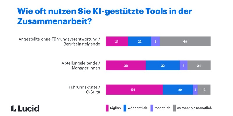 83 Prozent der Führungskräfte setzen auf KI - die Belegschaft zieht nur langsam nach - Foto: presseportal.de