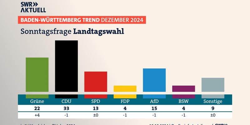 BW-Trend: Grüne legen mit Özdemir deutlich zu / FDP auf Zehn-Jahres-Tief / Mehrheit für weniger Wahlkreise / Große Sorgen um Wirtschaftslage / Repräsentative Umfrage im Auftrag des SWR - Foto: presseportal.de