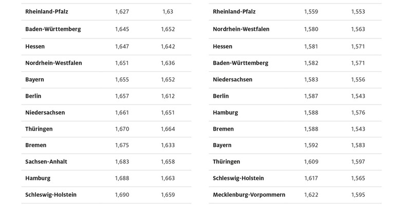 Tanken im Saarland am günstigsten / Autofahrer in Brandenburg zahlen die höchsten Spritpreise / Preisdifferenzen zwischen den Bundesländern spürbar gewachsen - Foto: presseportal.de
