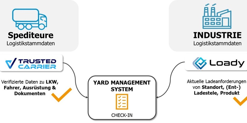 Loady und Trusted Carrier kündigen Partnerschaft an und decken bei BASF in Ludwigshafen die Prozesse von der Disposition über die LKW-Abfertigung bis zur Ladestelle durchgängig digital ab - Foto: presseportal.de