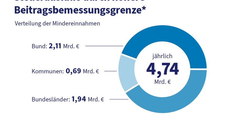 Höhere Beitragsbemessungsgrenze brächte Steuerausfälle in Milliardenhöhe - Foto: presseportal.de