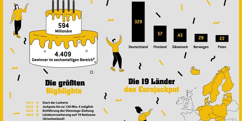 5.000 Hochgewinner bei Eurojackpot / Gewinner von Freitag sorgen für Erreichen eines Meilensteins - Foto: presseportal.de