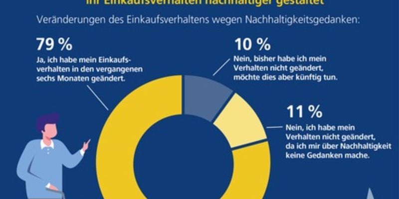 Studie: Jugendliche achten beim Online-Shopping zunehmend auf Nachhaltigkeit / Postbank Jugend-Digitalstudie 2024 - Foto: presseportal.de
