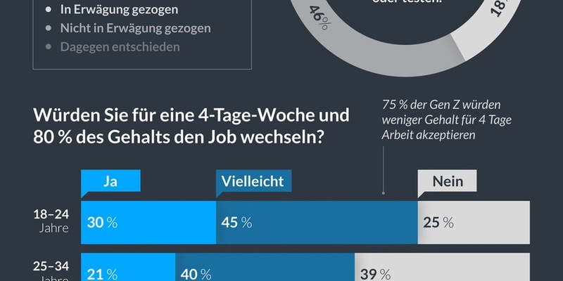4 Tage arbeiten, 80 Prozent Gehalt: Die meisten Gen-Z-ler würden dafür den Job wechseln - Foto: presseportal.de