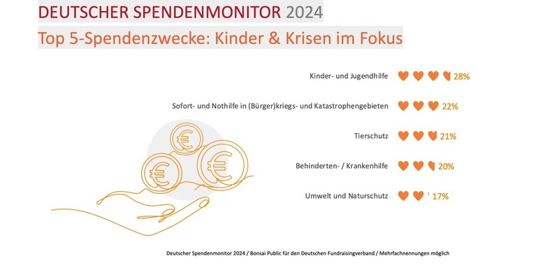 Mehr Geld für den guten Zweck! Menschen in Deutschland spenden 2024 privat sechs Milliarden Euro / Dies zeigt die neue Studie Deutscher Spendenmonitor 2024, die Bonsai Public aktuell erhoben hat - Foto: presseportal.de