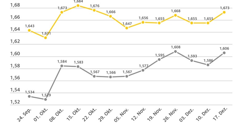 Tanken um bis zu zwei Cent teurer / Deutlicher Anstieg der Kraftstoffpreise gegenüber der Vorwoche / Neue Stufe der CO2-Abgabe verteuert Tanken zum Jahreswechsel - Foto: presseportal.de