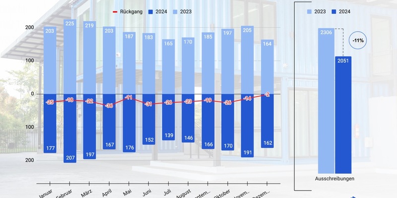 Online-Ausschreibungen im Industriebau in 2024 um 11 Prozent gesunken - Foto: presseportal.de