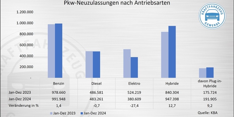 KBA-Jahresbilanz 2024: E-Auto-Einbruch mit Ansage - Foto: presseportal.de