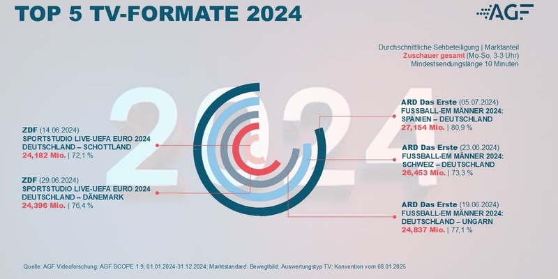 TV-Bilanz 2024: Live-Sport, Tatort und ein Comeback - Foto: presseportal.de