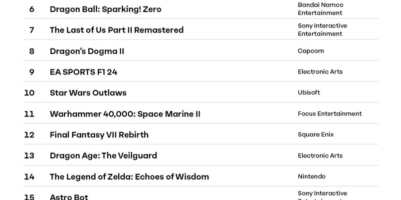 game Jahrescharts: Das waren die erfolgreichsten neuen Games 2024 in Deutschland - Foto: presseportal.de