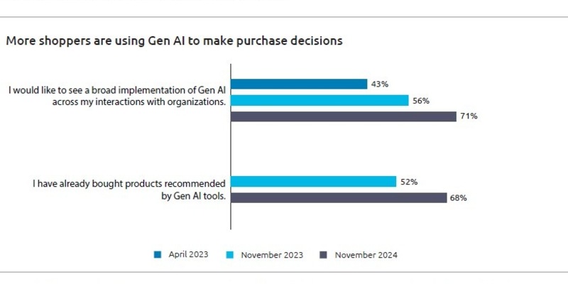 Consumer Trends Report 2025: 78 Prozent der deutschen Verbraucher wünschen sich Einkaufserlebnis mit generativer KI - Foto: presseportal.de