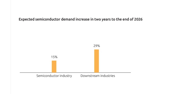 Mehr als 50 Prozent der Unternehmen sorgen sich um die Halbleiterversorgung der nächsten zwei Jahre - Foto: presseportal.de