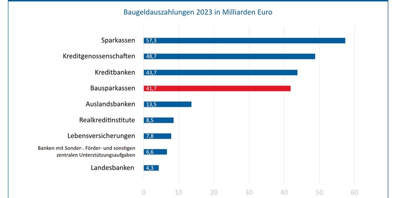 Top-Finanzierer des privaten Wohnungsbaus - Historischer Rückgang bei der privaten Wohnungsbaufinanzierung im Jahr 2023 - Foto: presseportal.de