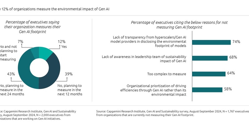 Unternehmen wissen um den ökologischen Fußabdruck generativer KI - die meisten können das Problem allerdings nicht eigenständig lösen - Foto: presseportal.de