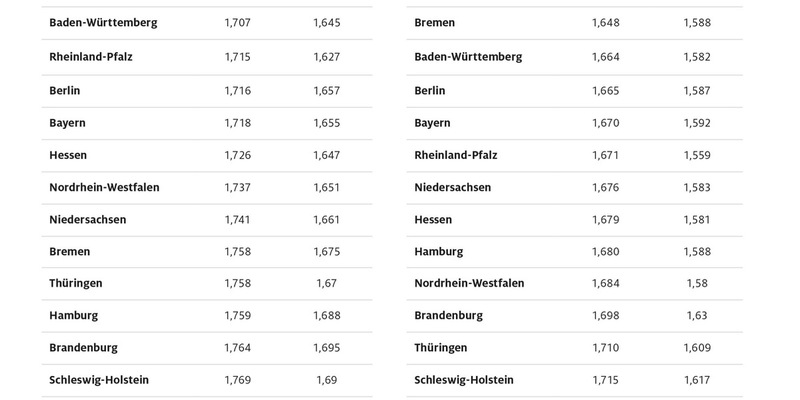 Zum zweiten Mal in Folge: Tanken im Saarland am günstigsten / ADAC Bundesländervergleich: Mecklenburg-Vorpommern auf dem letzten Platz - Foto: presseportal.de