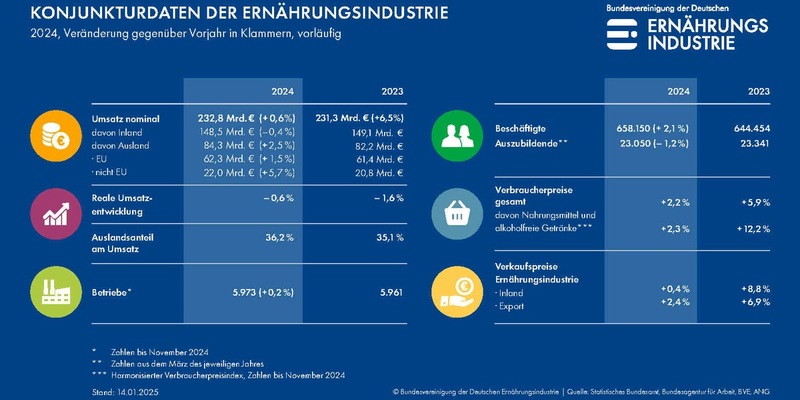 BVE-Jahresschätzung 2024: Deutsche Ernährungsindustrie unter Druck - Foto: presseportal.de