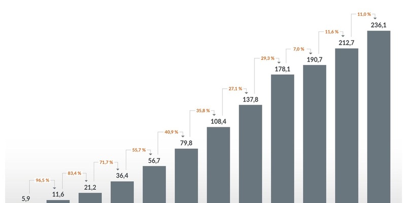 Abrufzahlen der Plattformen zeigen: Nutzung von Musikstreaming nimmt weiter zweistellig zu || Über 236 Milliarden Streams im Jahr 2024 - Foto: presseportal.de