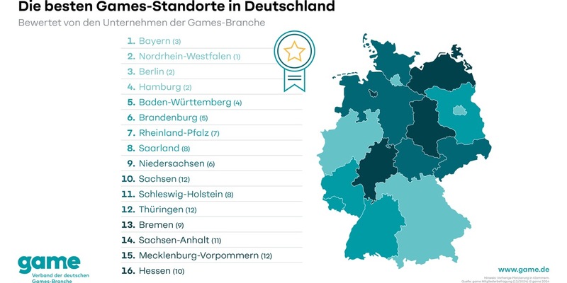 Bayern setzt sich an die Spitze der besten Games-Standorte in Deutschland - Foto: presseportal.de