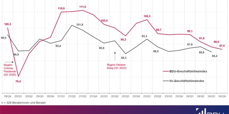 Geschäftsklimaindex: Keine Aufhellung im Consultingmarkt in Sicht - Foto: presseportal.de
