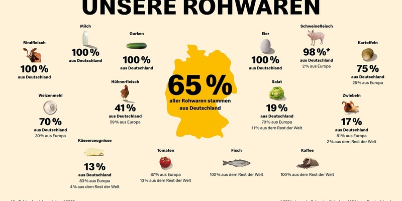 Mehr Tierwohl, bessere Tiergesundheit, nachhaltiger Klimaschutz - McDonald's stellt auf der Grünen Woche BEST Beef 3.0 vor - Foto: presseportal.de