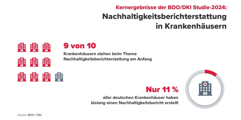 9 von 10 deutschen Krankenhäusern kapitulieren beim Thema Nachhaltigkeitsberichterstattung - Foto: presseportal.de