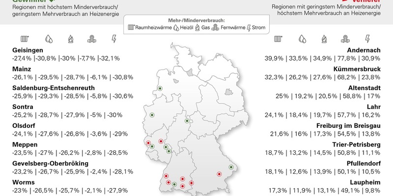 Heizkostenprognose 2024: (Regional) hohe Nachzahlungen trotz fallender Energiepreise und milden Temperaturen - Foto: presseportal.de