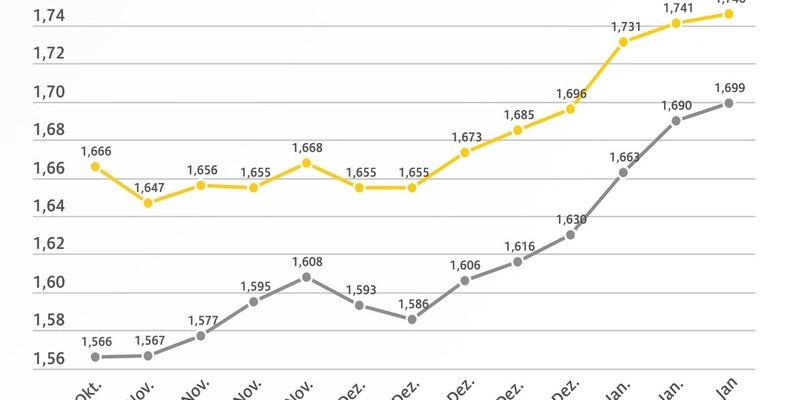 Anstieg der Kraftstoffpreise setzt sich fort / Benzin gegenüber der Vorwoche um 0,5 Cent je Liter teurer / Dieselpreis steigt um 0,9 Cent / Rohölnotierungen leicht rückläufig - Foto: presseportal.de