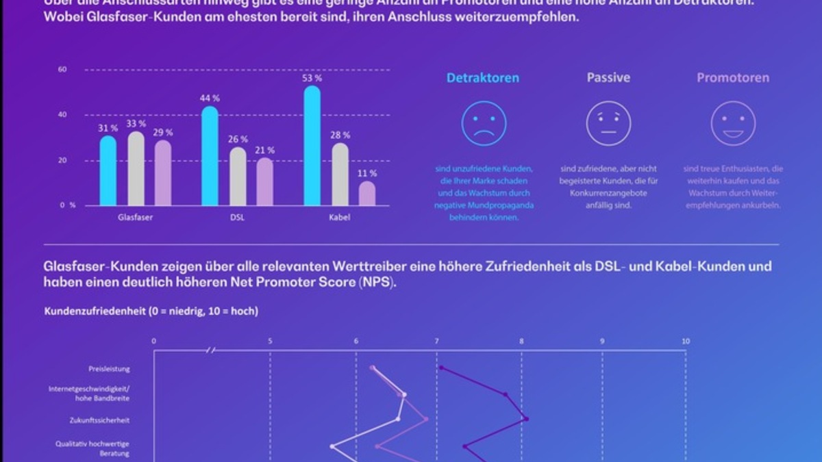 Zufriedenheit bei Glasfaserkunden am höchsten, aber kaum Wechselbereitschaft bei Kabel- und DSL-Nutzern: Warum Aufklärung jetzt entscheidend ist - Foto: presseportal.de