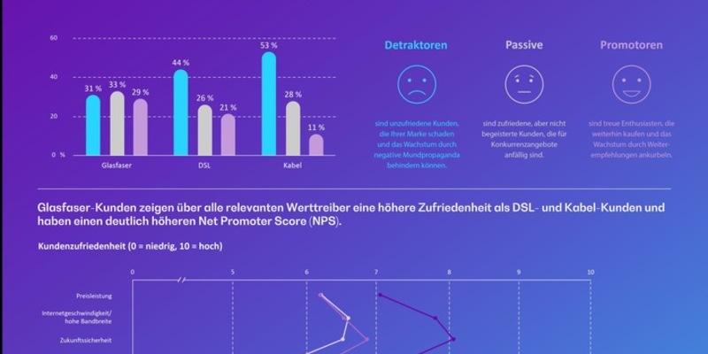 Zufriedenheit bei Glasfaserkunden am höchsten, aber kaum Wechselbereitschaft bei Kabel- und DSL-Nutzern: Warum Aufklärung jetzt entscheidend ist - Foto: presseportal.de