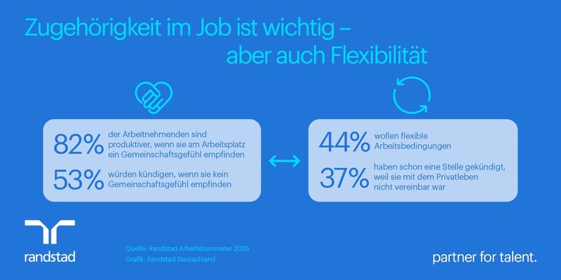 Gemeinschaft und Flexibilität: Für Arbeitnehmende der Schlüssel zur Produktivität im Job - Foto: presseportal.de