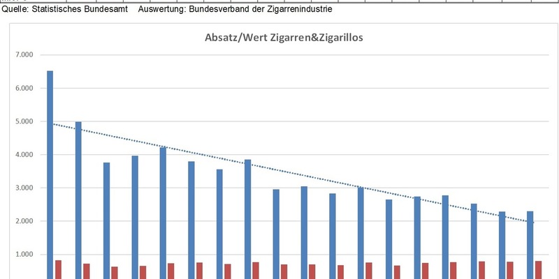 Stabiler Zigarrenmarkt 2024 / Keine Notwendigkeit zu regulatorischen Maßnahmen beim Genuss- und Kulturgut Zigarre und Zigarillo - Foto: presseportal.de
