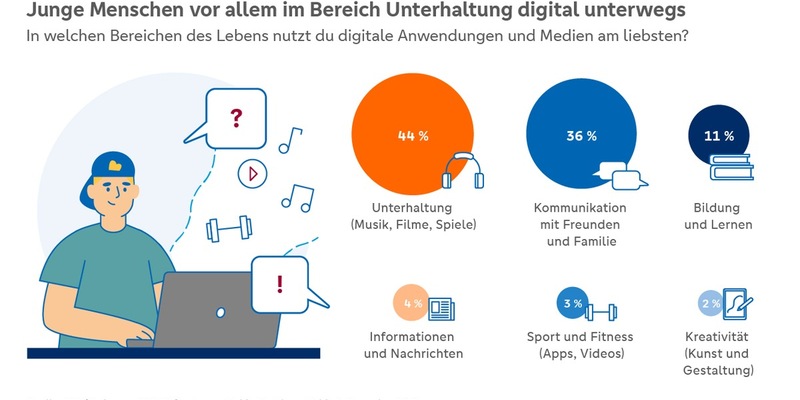 Digitale Jugend: Umfrage zeigt auf, wie junge Menschen die Digitalisierung erleben - Foto: presseportal.de