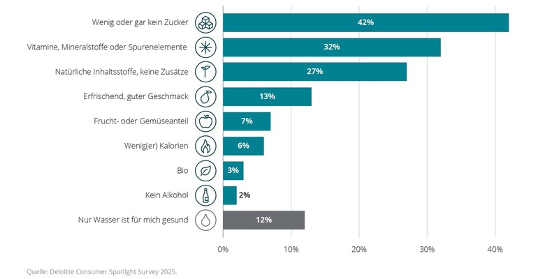 Mehrheit wünscht sich gesündere Getränke im Supermarkt / Unzureichendes Angebot verleitet zu ungesundem Konsum - Foto: presseportal.de