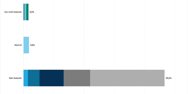 Bürokratie lähmt Unternehmen in Deutschland / Externe Vorgaben und Gesetze sind Hauptursache / Mehraufwand und verringerte Produktivität sind Folgen / Manager: Unternehmen sollen selbst Regeln abbauen - Foto: presseportal.de