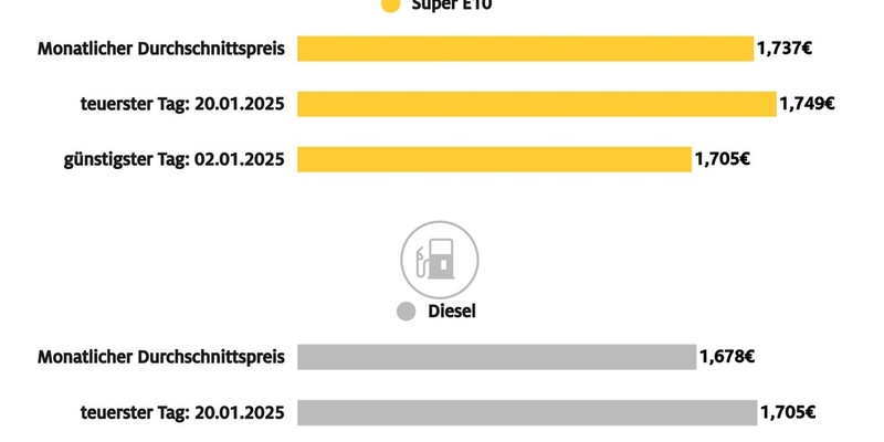 Spritpreise im Januar um rund sieben Cent höher als im Vormonat / Ursachen sind höhere CO2-Abgabe und Anstieg des Ölpreises / Hohe Heizölnachfrage verteuert Diesel besonders stark - Foto: presseportal.de
