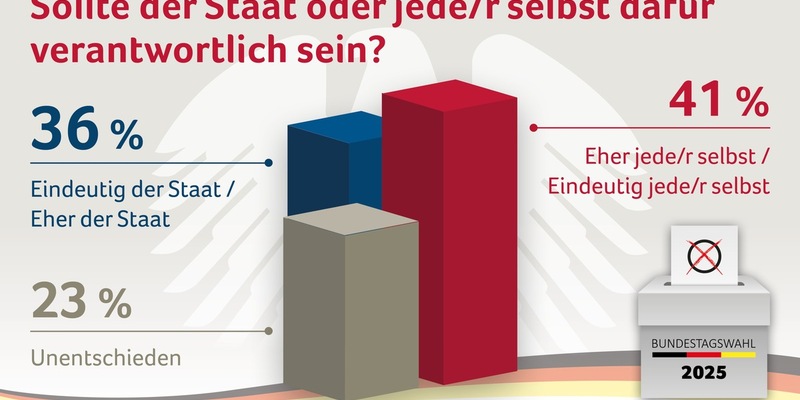 Umdenken bei der Rente: Mehr Menschen setzen auf Eigenverantwortung / Repräsentative Umfrage zur Bundestagswahl im Auftrag von Canada Life - Foto: presseportal.de