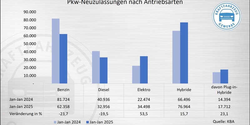 Neuzulassungen Januar 2025: Anstieg der Elektro-Fahrzeugzulassungen nur Vorzieheffekt - Foto: presseportal.de