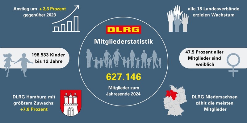 Erneuter Rekord: DLRG zählt knapp 630.000 Mitglieder - Foto: presseportal.de