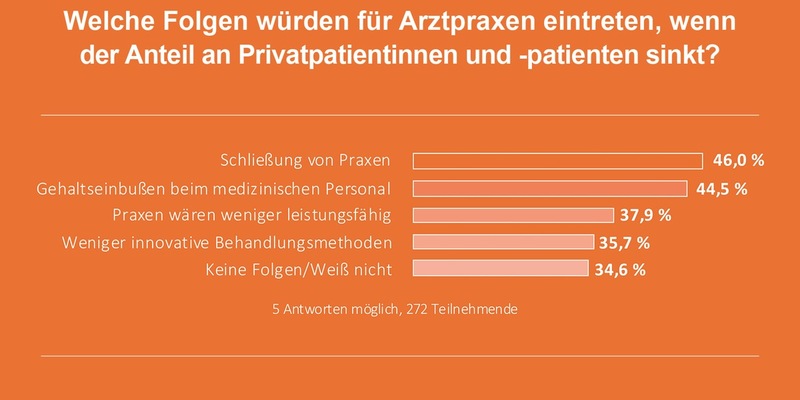 Ohne Privatversicherte droht Praxissterben / Ruf nach Bürokratieabbau aus der Medizin - Foto: presseportal.de